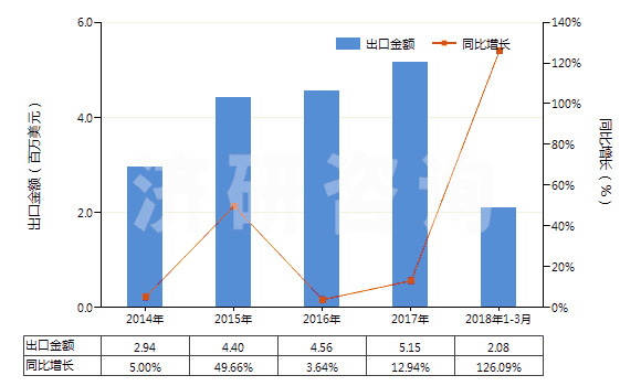 2014-2018年3月中國(guó)其他尼龍或其他聚酰胺紡制紗線(包括多股紗線或纜線,非供零售用)(HS54026190)出口總額及增速統(tǒng)計(jì)